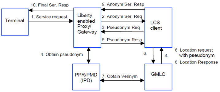 Copy of original 3GPP image for 3GPP TS 23.271, Fig. E.2: Logical model to support anonymity
