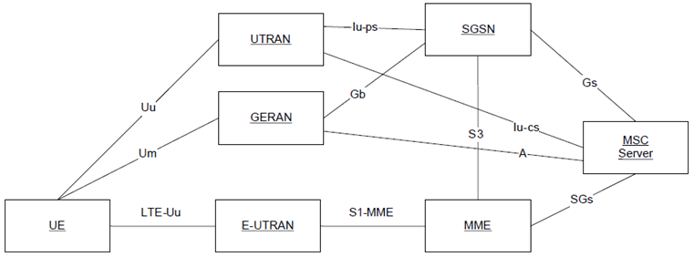 Copy of original 3GPP image for 3GPP TS 23.272, Fig. 4.2-1: EPS architecture for CS fallback and SMS over SGs