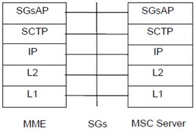 Copy of original 3GPP image for 3GPP TS 23.272, Fig. 4.4.1-1: SGs Interface