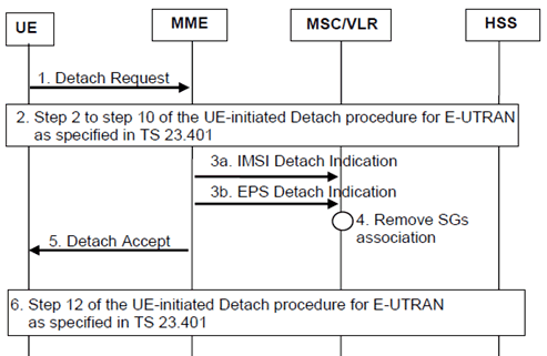 Copy of original 3GPP image for 3GPP TS 23.272, Fig. 5.3.1-1: UE-initiated Detach Procedure