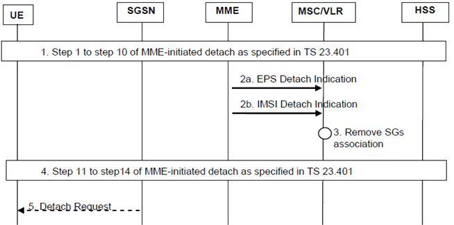 Copy of original 3GPP image for 3GPP TS 23.272, Fig. 5.3.2-1: MME-initiated Detach Procedure