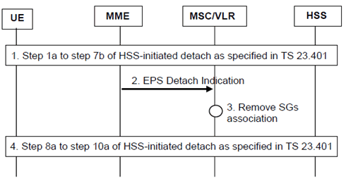 Copy of original 3GPP image for 3GPP TS 23.272, Fig. 5.3.3-1: HSS-initiated Detach Procedure