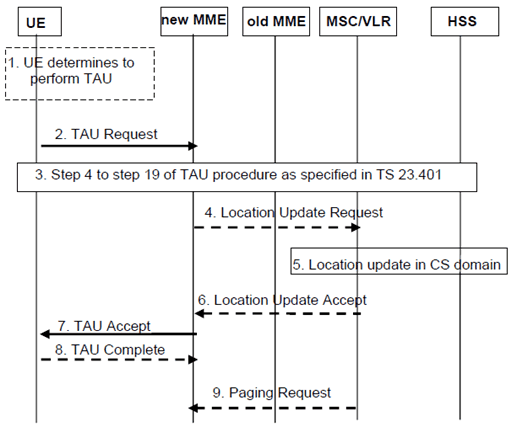 Copy of original 3GPP image for 3GPP TS 23.272, Fig. 5.4.1-1: Combined TA / LA Update Procedure