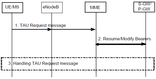 Copy of original 3GPP image for 3GPP TS 23.272, Fig. 6.5-1: Resume Procedure returning from CS fallback no PS HO