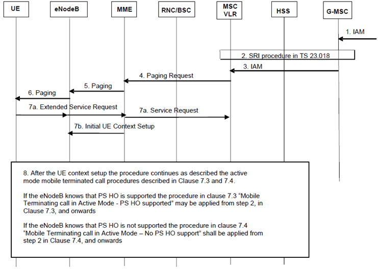 Copy of original 3GPP image for 3GPP TS 23.272, Fig. 7.2-1: Mobile Terminating Call in idle mode
