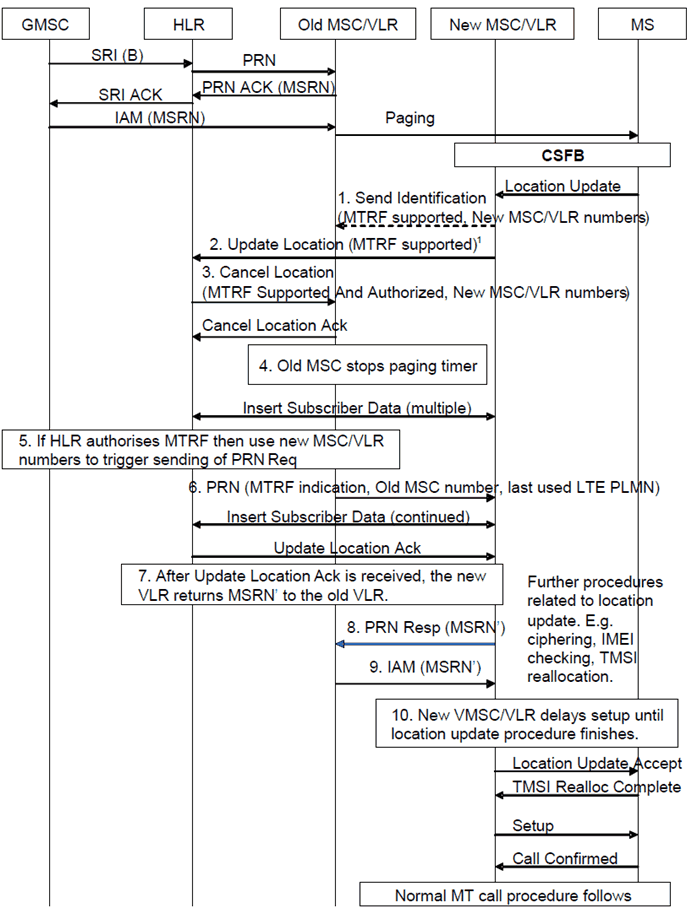 Copy of original 3GPP image for 3GPP TS 23.272, Fig. 7.5a-1: Roaming Forwarding for CSFB