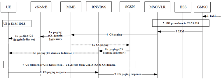 Copy of original 3GPP image for 3GPP TS 23.272, Fig. 7.7.2-1: Mobile Terminating Call when ISR is active and SGs is active between MSC/VLR and MME