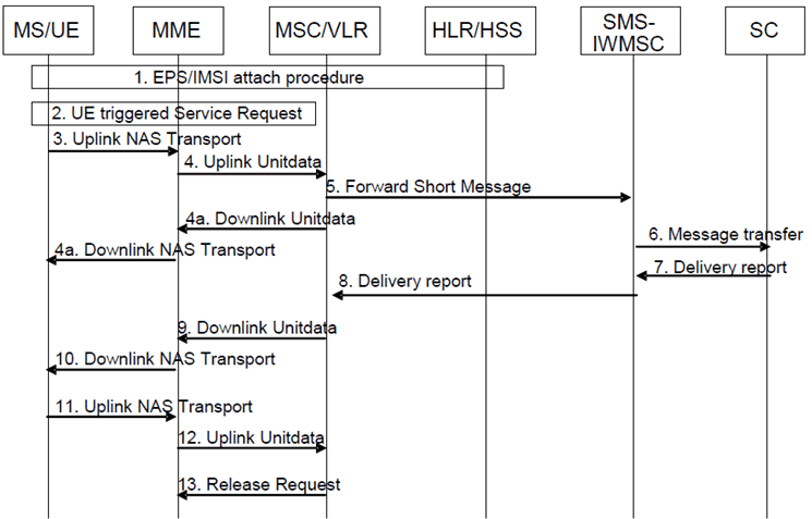 Copy of original 3GPP image for 3GPP TS 23.272, Fig. 8.2.2-1: Mobile originating SMS in idle mode