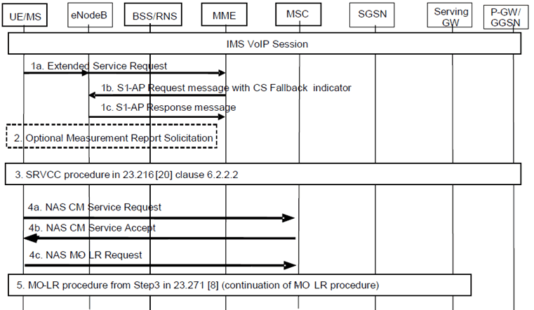 Copy of original 3GPP image for 3GPP TS 23.272, Fig. 8.3.1.2-1: MO-LR Request in E-UTRAN while UE is in IMS VoIP session