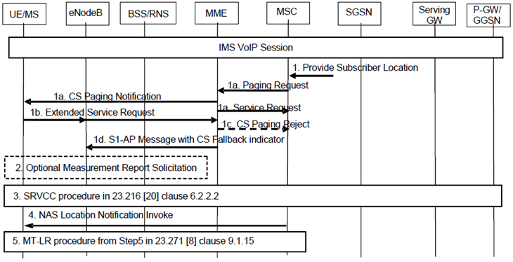 Copy of original 3GPP image for 3GPP TS 23.272, Fig. 8.3.2.2-1: MT-LR procedure while UE is in IMS VoIP session