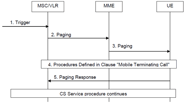 Copy of original 3GPP image for 3GPP TS 23.272, Fig. 8.4.2.1-1: NW-Initiated CS Service procedure