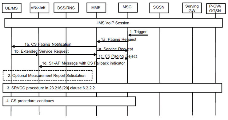 Copy of original 3GPP image for 3GPP TS 23.272, Fig. 8.4.2.2-1: NW-Initiated CS Service procedure while UE is in IMS VoIP session