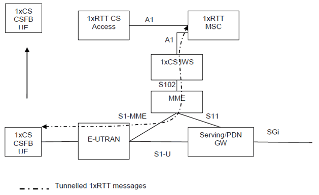 Copy of original 3GPP image for 3GPP TS 23.272, Fig. B.1.2-1: Reference architecture for CS fallback to 1xRTT CS