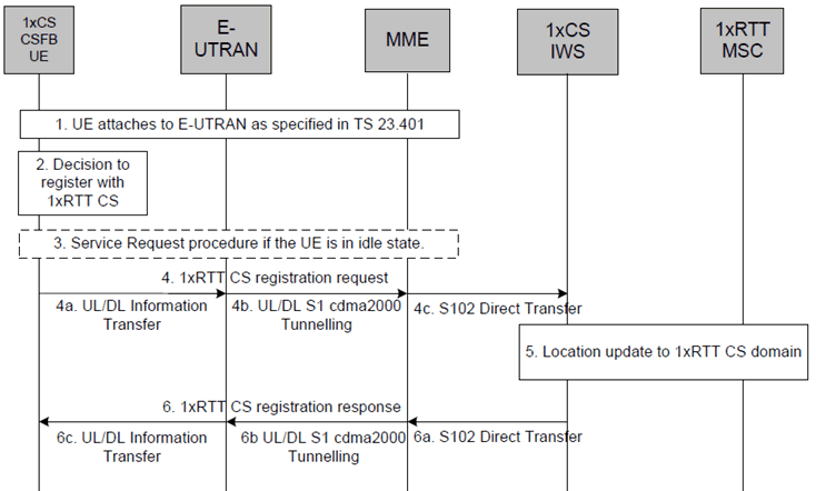 Copy of original 3GPP image for 3GPP TS 23.272, Fig. B.2.1.1-1: 1xRTT CS registration procedure