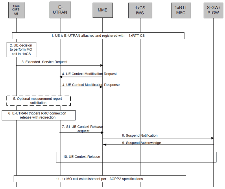 Copy of original 3GPP image for 3GPP TS 23.272, Fig. B.2.2-1: CS MO call using fallback to CDMA 1x RTT network
