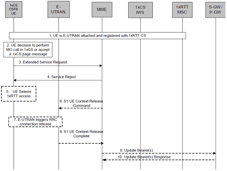 Copy of original 3GPP image for 3GPP TS 23.272, Fig. B.2.3b-1: 1xCSFB MO or MT call, rejected by MME