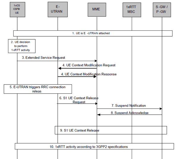 Copy of original 3GPP image for 3GPP TS 23.272, Fig. B.3.2-1: Performing 1xRTT related activity for dual receiver UEs