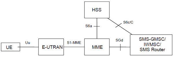 Copy of original 3GPP image for 3GPP TS 23.272, Fig. C.2-1: SMS in MME Architecture
