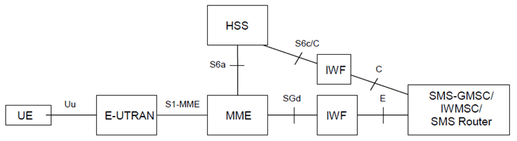 Copy of original 3GPP image for 3GPP TS 23.272, Fig. C.2-2: SMS in MME architecture using IWF