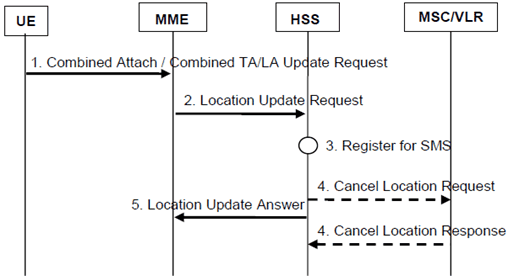Copy of original 3GPP image for 3GPP TS 23.272, Fig. C.8.1-1: MME registration for SMS