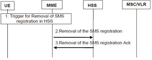 Copy of original 3GPP image for 3GPP TS 23.272, Fig. C.8.2-2: Removal of MME registration for SMS in HSS