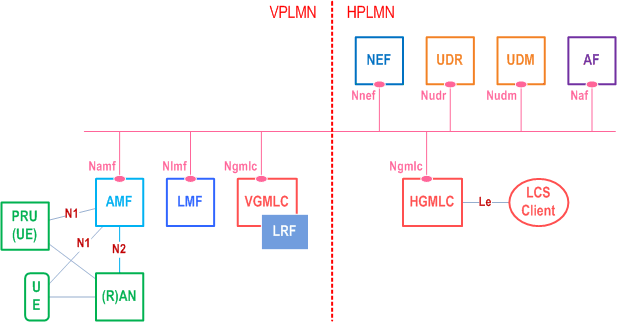 Reproduction of 3GPP TS 23.273, Fig. 4.2.2-2: Roaming reference architecture for Location Services in SBI representation