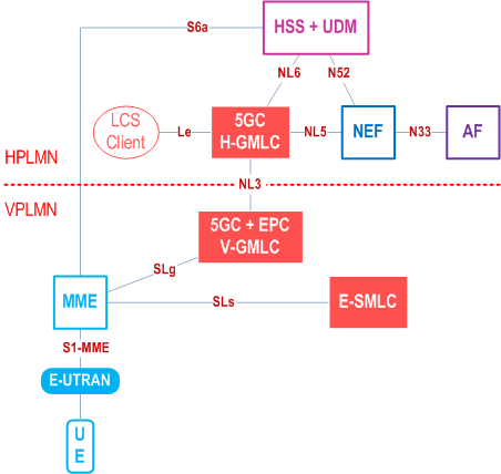 Reproduction of 3GPP TS 23.273, Fig. 4.2a.3-2: Roaming architecture of Location Services for interconnection between 5GC and EPC (5GC GMLC and EPC GMLC are co-located in VPLMN)