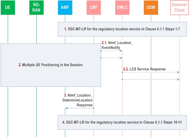 Reproduction of 3GPP TS 23.273, Fig. 6.1.3-1: 5GC-MT-LR multiple location procedure for the regulatory location service