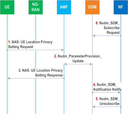 Reproduction of 3GPP TS 23.273, Fig. 6.12.1-1: UE Location Privacy Setting procedure initiated by UE