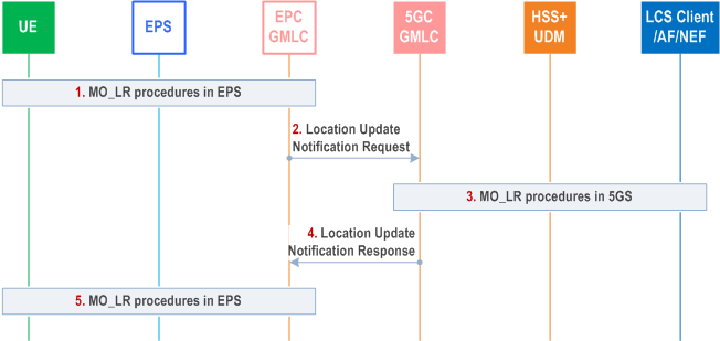 Reproduction of 3GPP TS 23.273, Fig. 6.13.2-1: MO-LR procedure with 5GC and EPC interaction