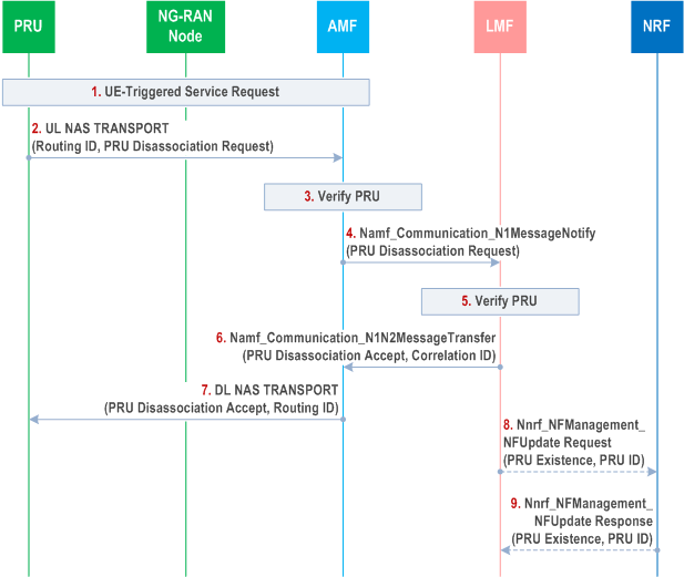 Reproduction of 3GPP TS 23.273, Fig. 6.17.3-1: PRU Initiated PRU Disassociation Procedure