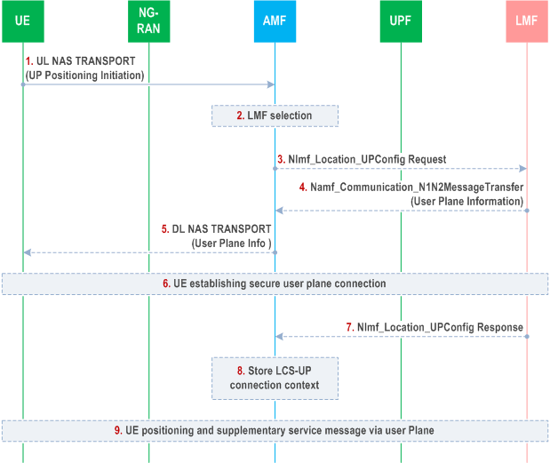 Reproduction of 3GPP TS 23.273, Fig. 6.18.2-1: Positioning via a User Plane Connection between UE and LMF initiated by UE