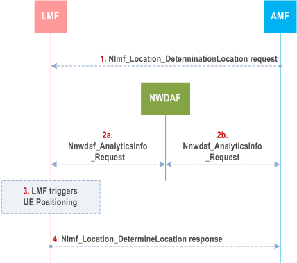 Reproduction of 3GPP TS 23.273, Fig. 6.21-1: Procedure for NWDAF assistance to location services