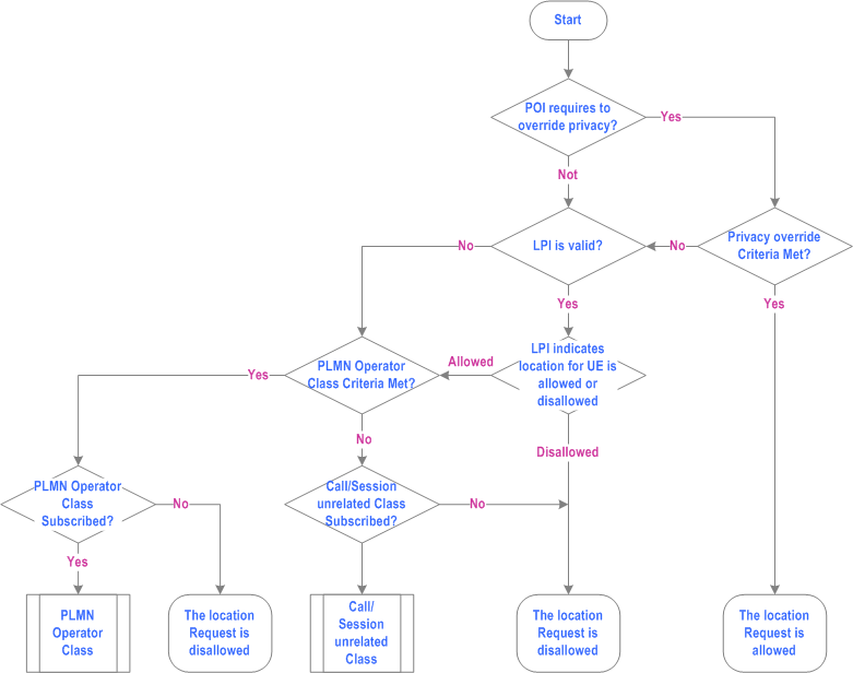 Reproduction of 3GPP TS 23.273, Fig. B.1-1: Privacy selection flow diagram