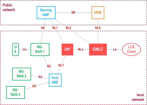 Reproduction of 3GPP TS 23.273, Fig. C-1: PNI-NPN architecture to support location service with signalling optimisation