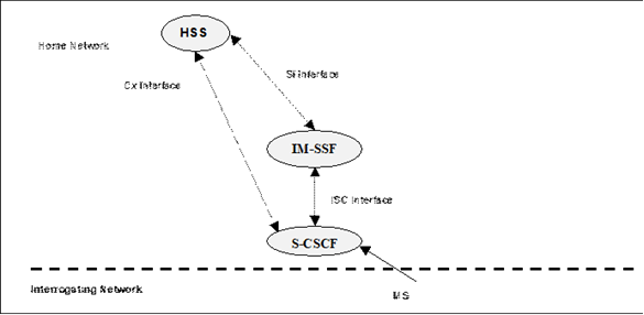 Copy of original 3GPP image for 3GPP TS 23.278, Fig. 4.1: Functional architecture for support of CAMEL when mobile registers for IP Multimedia session