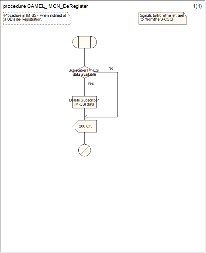 Copy of original 3GPP image for 3GPP TS 23.278, Fig. 4.11: Procedure CAMEL_IMCN_DeRegister (sheet 1)