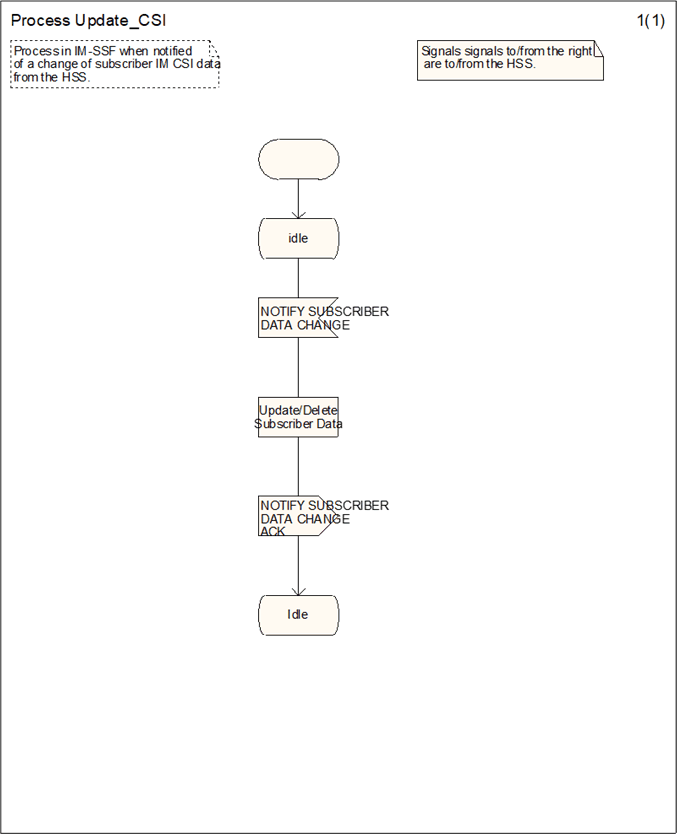 Copy of original 3GPP image for 3GPP TS 23.278, Fig. 4.12: Process Update_CSI (sheet 1)