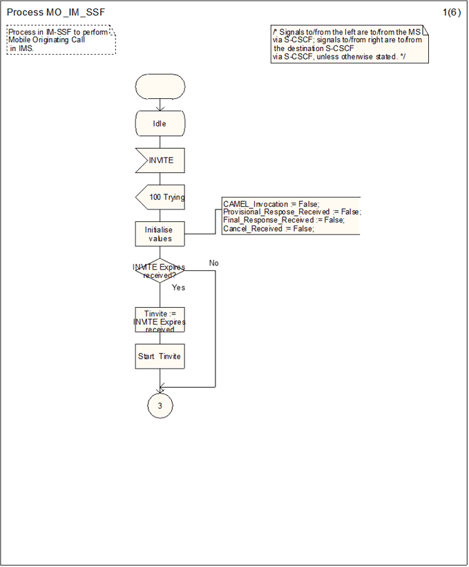 Copy of original 3GPP image for 3GPP TS 23.278, Fig. 4.13-1: Process MO_IM_SSF (sheet 1)