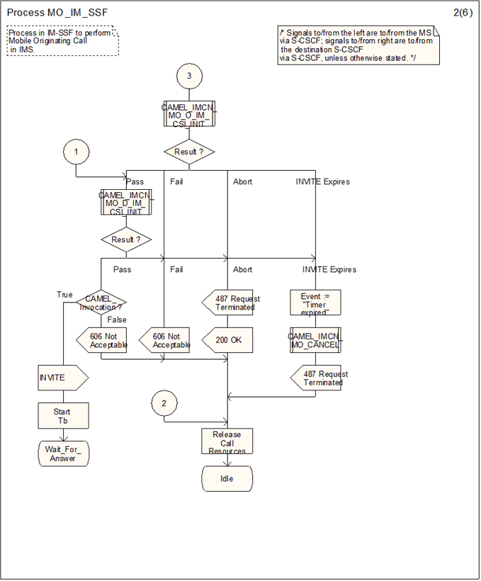 Copy of original 3GPP image for 3GPP TS 23.278, Fig. 4.13-2: Process MO_IM_SSF (sheet 2)
