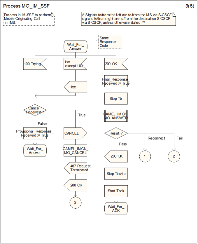 Copy of original 3GPP image for 3GPP TS 23.278, Fig. 4.13-3: Process MO_IM_SSF (sheet 3)