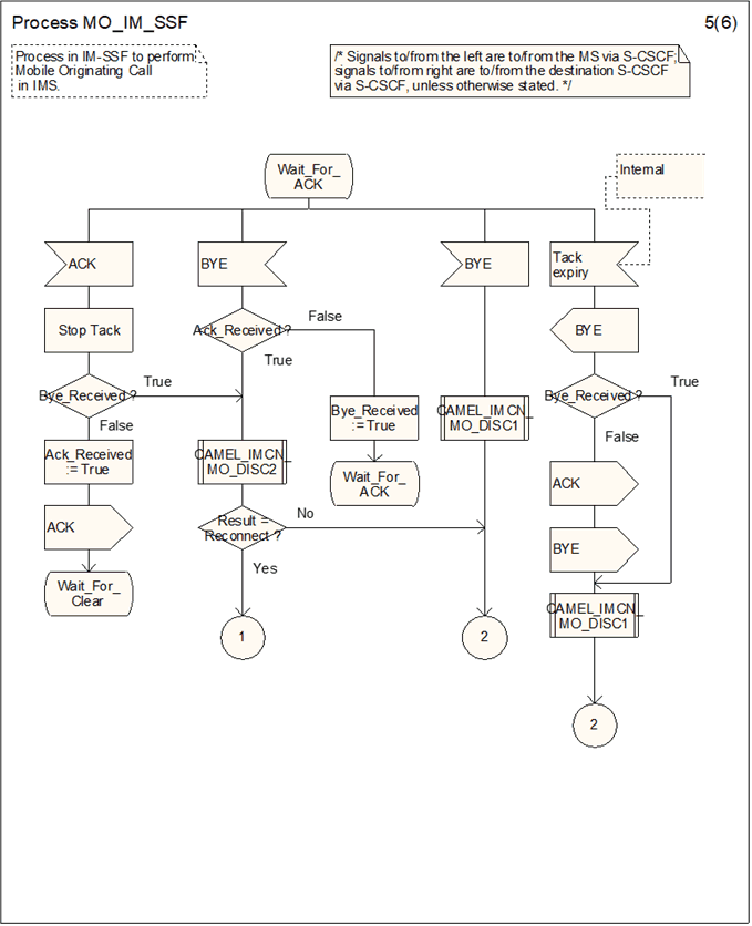 Copy of original 3GPP image for 3GPP TS 23.278, Fig. 4.13-5: Process MO_IM_SSF (sheet 5)