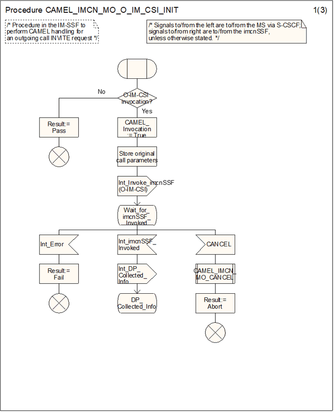 Copy of original 3GPP image for 3GPP TS 23.278, Fig. 4.14-1: Procedure CAMEL_IMCN_MO_ O_IM_CSI_INIT (sheet 1)