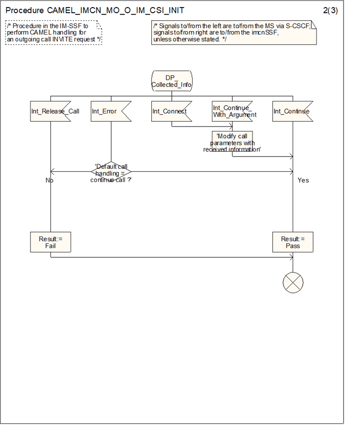 Copy of original 3GPP image for 3GPP TS 23.278, Fig. 4.14-2: Procedure CAMEL_IMCN_MO_O_IM_CSI_INIT (sheet 2)