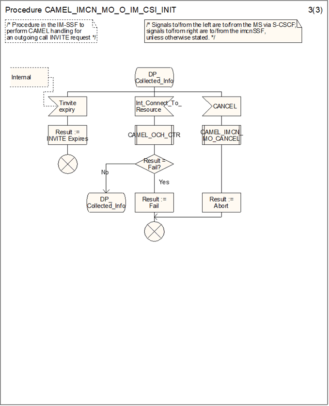 Copy of original 3GPP image for 3GPP TS 23.278, Fig. 4.14-3: Procedure CAMEL_IMCN_MO_O_IM_CSI_INIT (sheet 3)