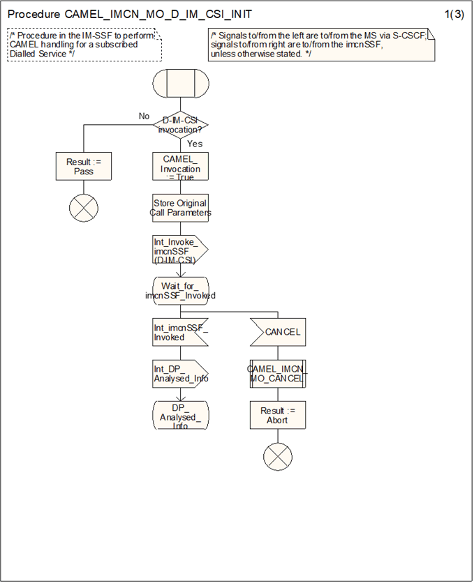 Copy of original 3GPP image for 3GPP TS 23.278, Fig. 4.15-1: Procedure CAMEL_IMCN_MO_D_IM_CSI_INIT (sheet 1)