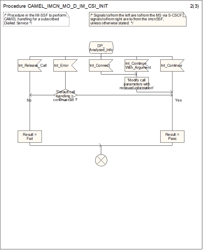 Copy of original 3GPP image for 3GPP TS 23.278, Fig. 4.15-2: Procedure CAMEL_IMCN_MO_D_IM_CSI_INIT (sheet 2)