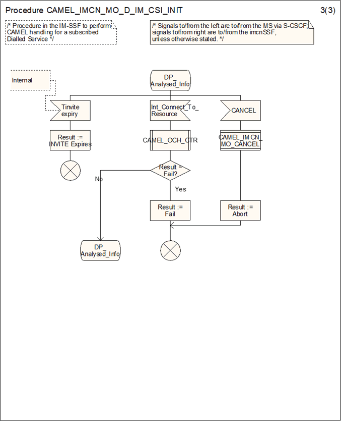 Copy of original 3GPP image for 3GPP TS 23.278, Fig. 4.15-3: Procedure CAMEL_IMCN_MO_D_IM_CSI_INIT (sheet 3)