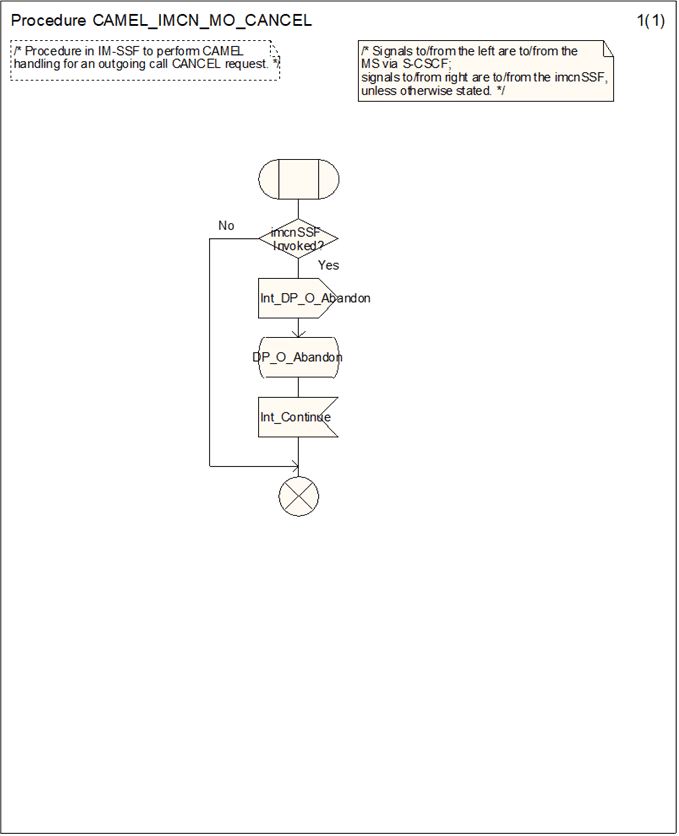 Copy of original 3GPP image for 3GPP TS 23.278, Fig. 4.16: Procedure CAMEL_IMCN_MO_CANCEL (sheet 1)