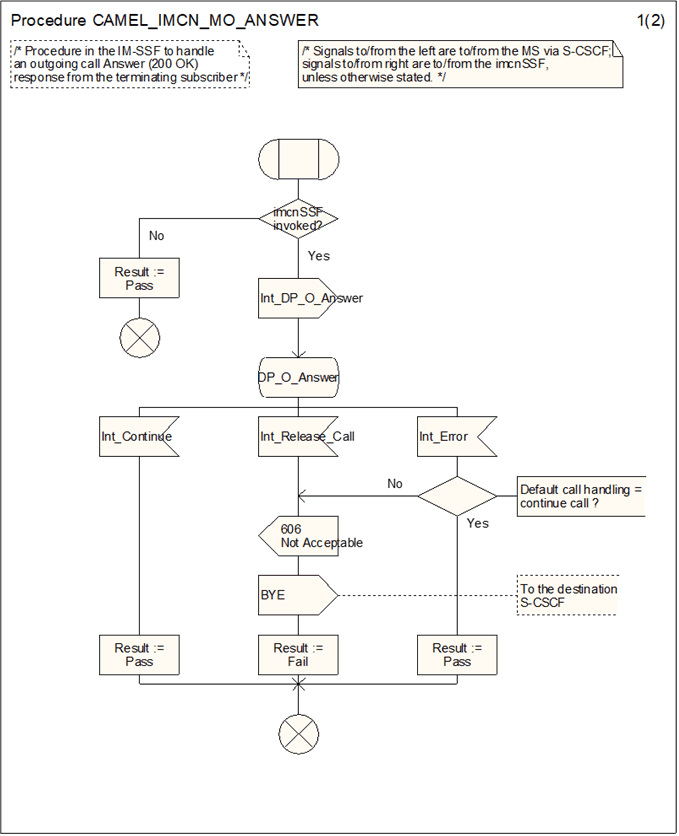 Copy of original 3GPP image for 3GPP TS 23.278, Fig. 4.17-1: Procedure CAMEL_IMCN_MO_ANSWER (sheet 1)
